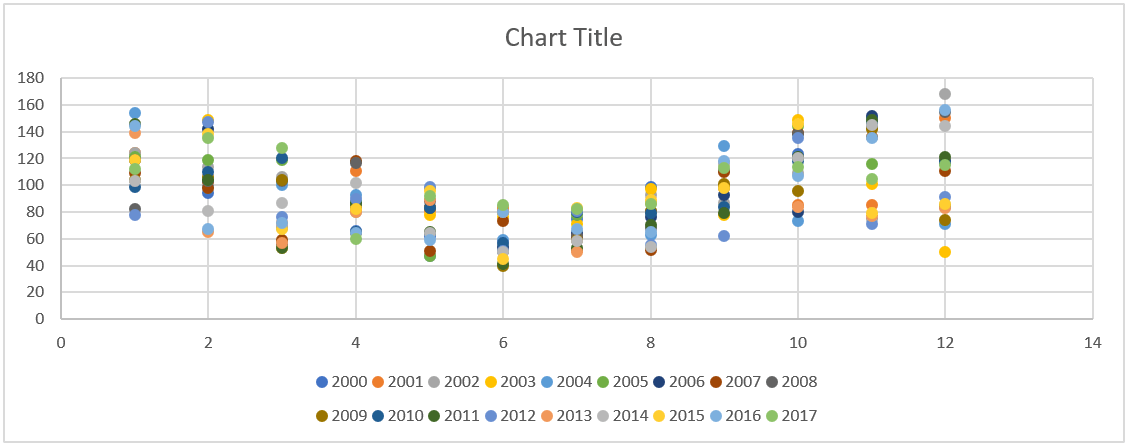 This is the initial Scatter Chart that Excel provides