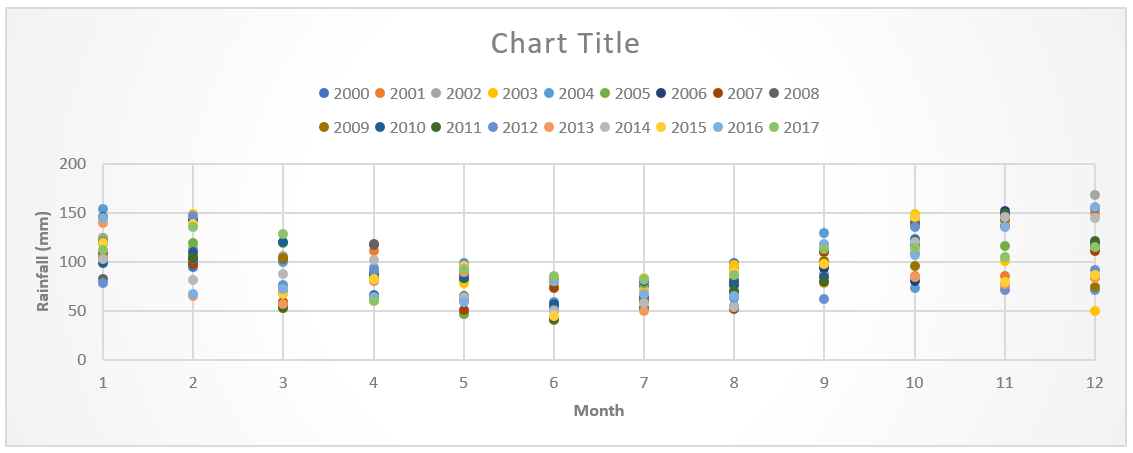 After making the changes this is how the Scatter Chart looks