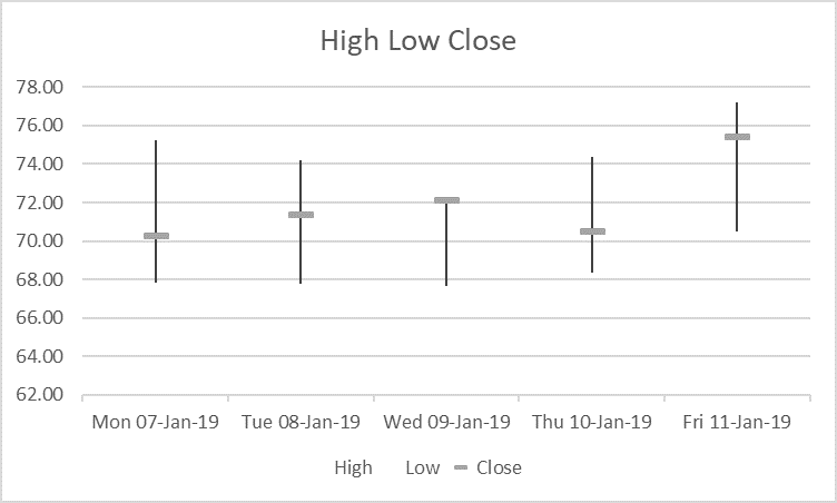 The High-Low-Close stock chart