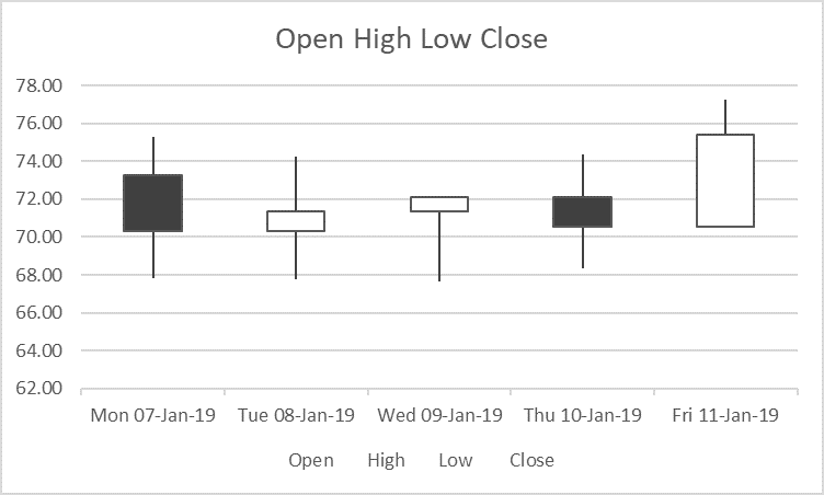 The Open-High-Low-Close stock chart