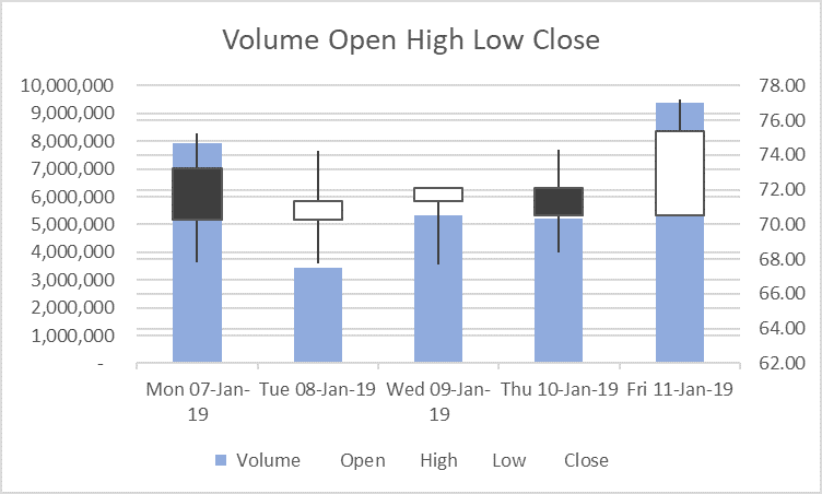 The Volume-Open-High-Low-Close stock chart