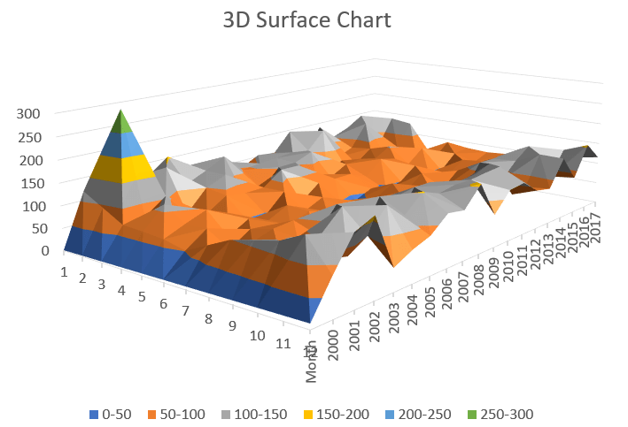 Surface Chart type 1: 3D Surface Chart