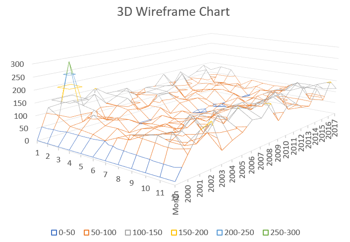 Surface Chart type 2: 3D Wireframe Chart