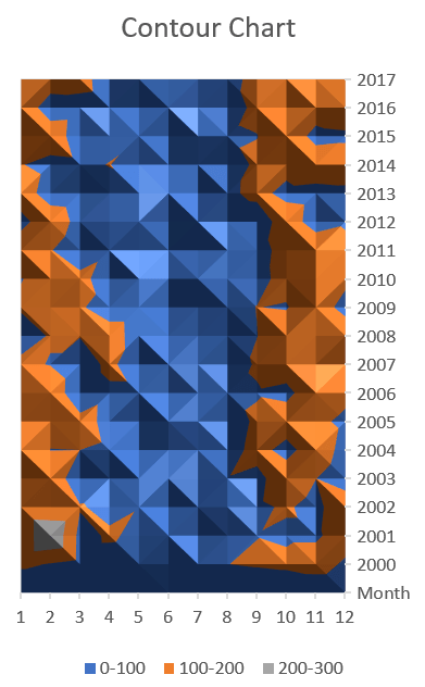 Surface Chart type 3: 2D Contour Chart