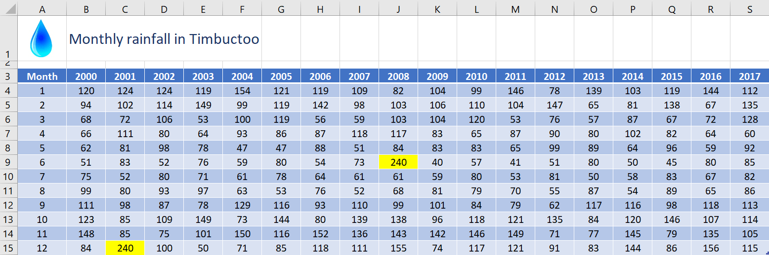 Monthly rainfall data for Timbuctoo