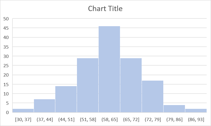 The initial Histogram will look like this
