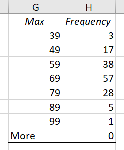 The Data Analysis tool produces a new table (with the data rejigged) and the initial Histogram