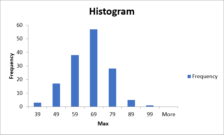 The Data Analysis tool produces a new table (with the data rejigged) and the initial Histogram