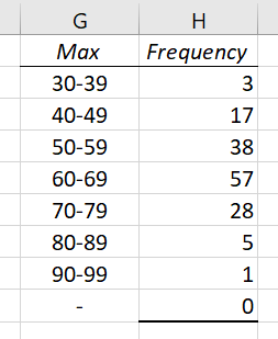 After writing a formula to create more meaningful labels, the frequency distribution table now looks like this