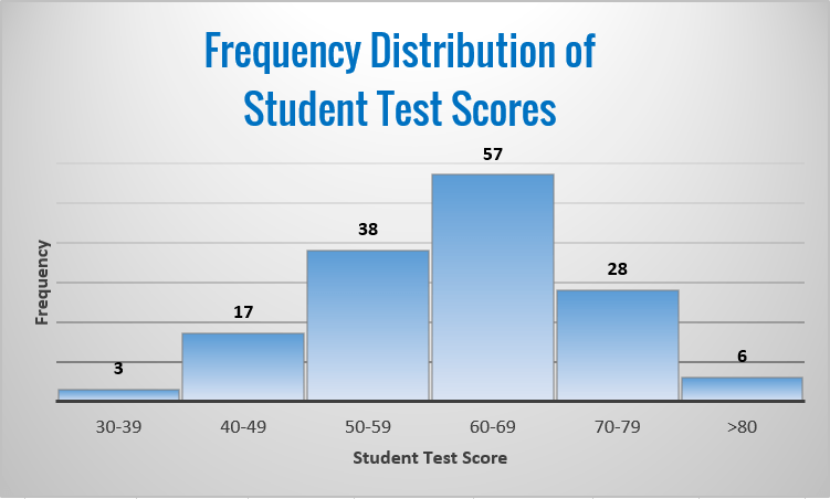 Histogram / Frequency Distribution - End Point