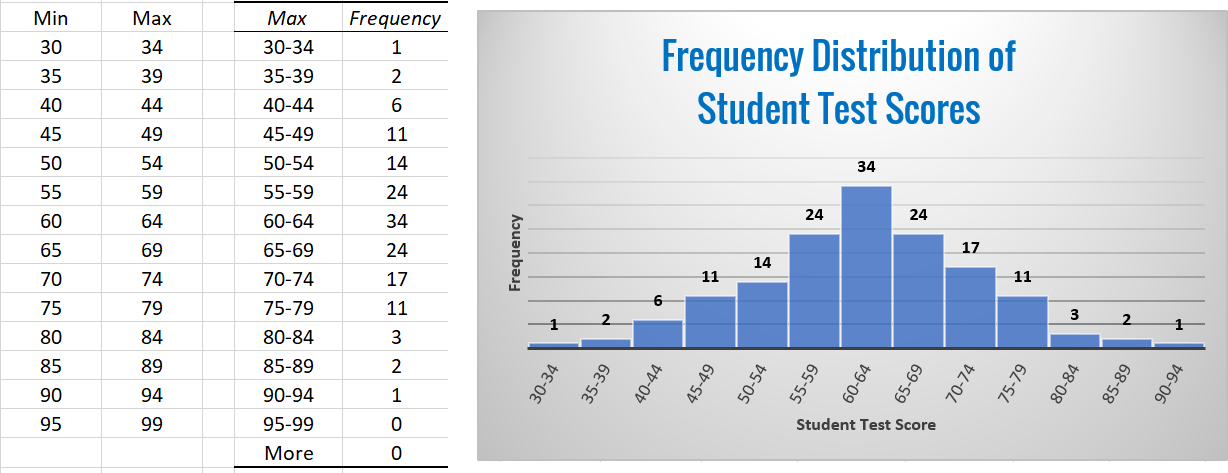 This is how the Frequency Distribution and Histogram finally looks after using the Data Analysis tool and the Chart Options