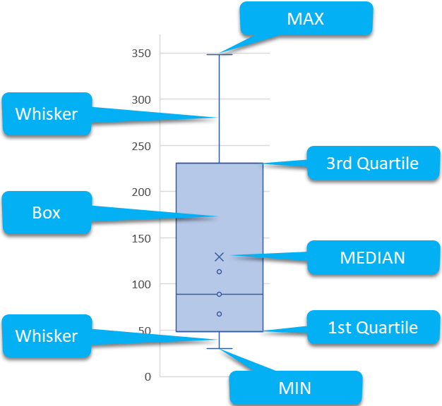 The breakdown of a box plot