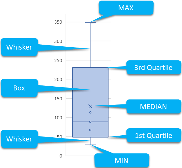 Excel Boxplot Create Box And Whisker Chart In Excel Datascience