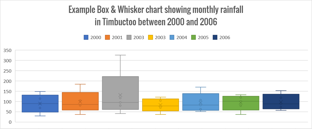 What a finished box plot (box and whisker) looks like