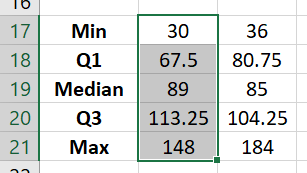 Select the MIN, Q1, MEDIAN, Q3 and Max cell range (B17:B21) for one column only.