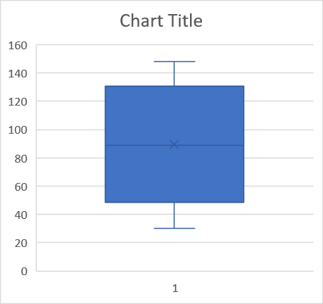 What a box plot first looks like when you use the workaround to overcome inherent bugs with the chart type