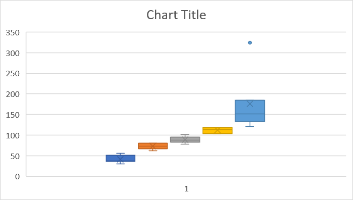 Don’t select the whole data range when first creating the box plot because data will be plotted transversely (columns vs rows).