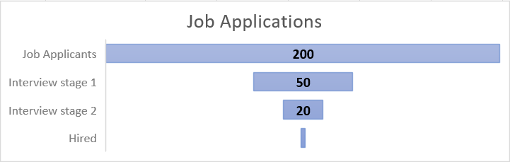A funnel chart showing stats at different stages of a job application process