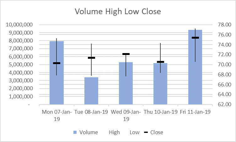 The Volume-High-Low-Close stock chart