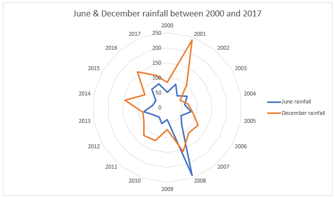 Radar Chart example: June and December rainfall between 2000 and 2017