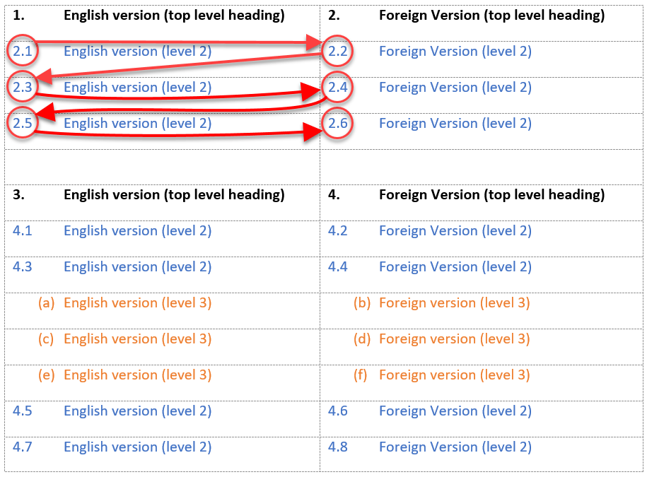 Incorrect numbering flow