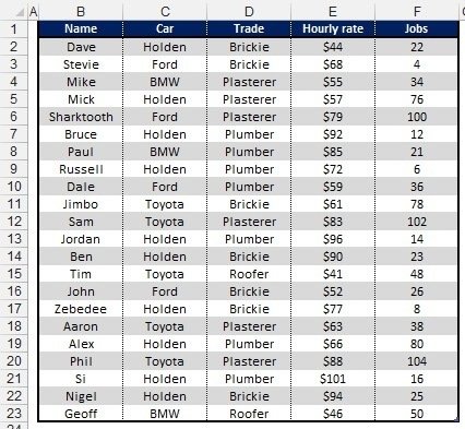 A table showing stats for some trades people